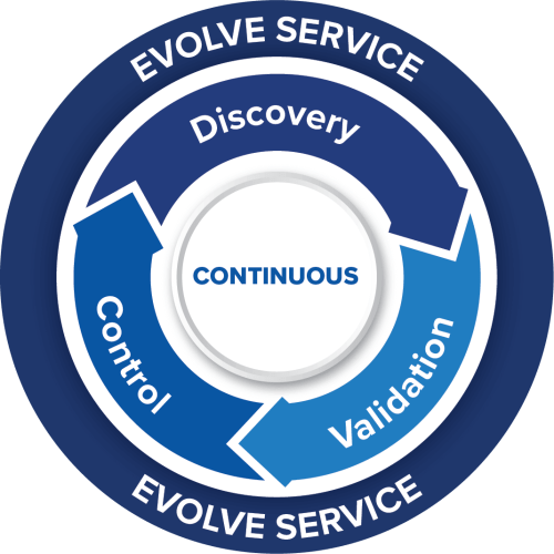 Evolve Service (Discovery, Validation, Control)